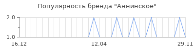 Популярность аннинское