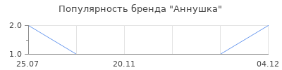 Популярность Аннушка