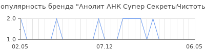 Популярность анолит анк супер секретычистоты