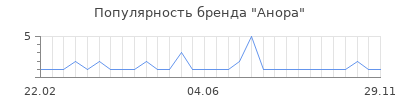 Популярность анора