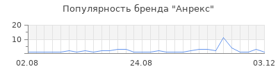 Популярность анрекс