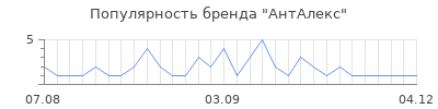 Популярность АнтАлекс
