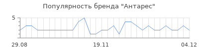 Популярность антарес
