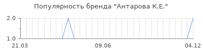 Популярность антарова к е