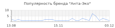 Популярность анта эко
