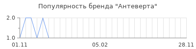 Популярность антеверта