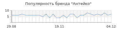 Популярность антейко