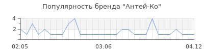Популярность антей ко