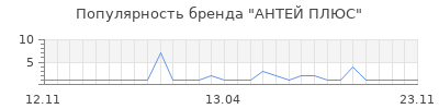 Популярность АНТЕЙ ПЛЮС
