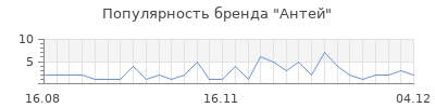 Популярность антей