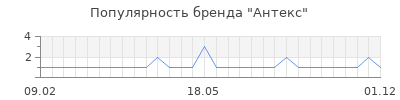 Популярность антекс