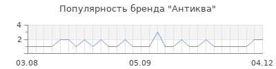 Популярность антиква
