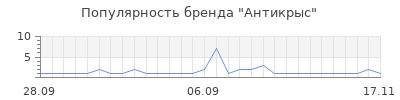 Популярность Антикрыс