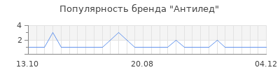 Популярность антилед