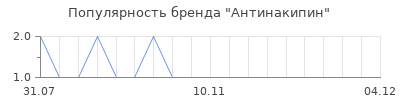 Популярность Антинакипин