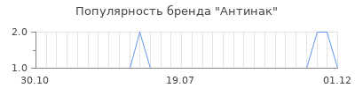Популярность антинак