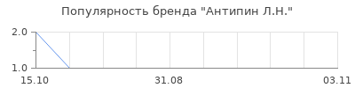 Популярность антипин л н