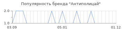 Популярность антиполицай