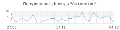 Популярность антипятин