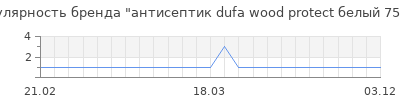 Популярность антисептик dufa wood protect белый 750мл