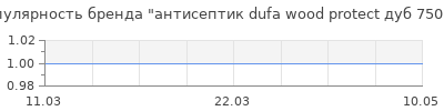 Популярность антисептик dufa wood protect дуб 750мл