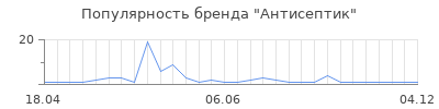 Популярность антисептик