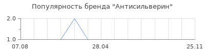 Популярность Антисильверин