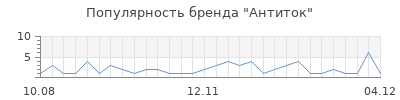 Популярность Антиток