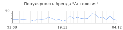 Популярность антология