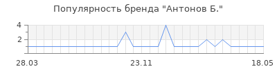 Популярность антонов б