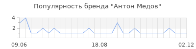 Популярность Антон Медов