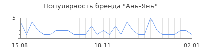 Популярность ань янь