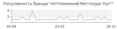 Популярность ао алюминий метталург рус