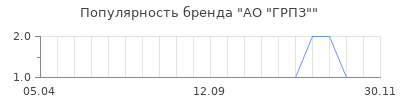 Популярность АО "ГРПЗ"