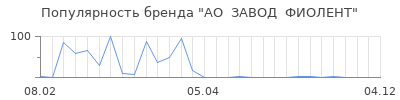 Популярность ао завод фиолент