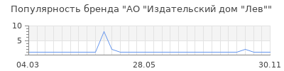 Популярность АО "Издательский дом "Лев"