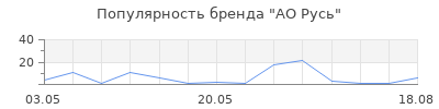 Популярность АО Русь