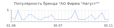 Популярность АО Фирма "Август"