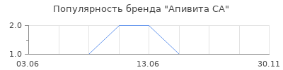 Популярность Апивита СА