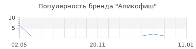 Популярность апикофиш