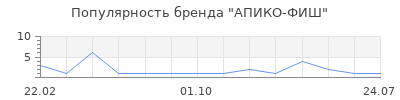 Популярность АПИКО-ФИШ