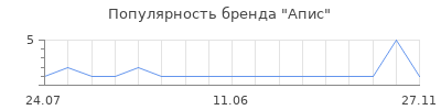 Популярность Апис