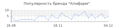Популярность апифарм