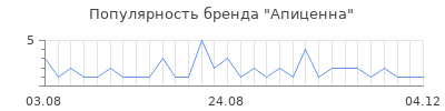 Популярность Апиценна