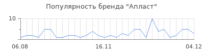 Популярность апласт