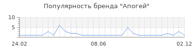 Популярность Апогей