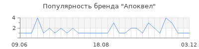 Популярность апоквел