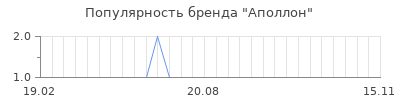 Популярность аполлон