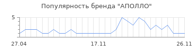 Популярность аполло