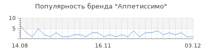 Популярность аппетиссимо